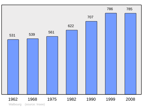 Fayl:Population - Municipality code 67511.svg