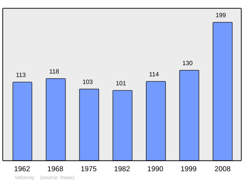 Fayl:Population - Municipality code 70541.svg