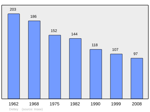 Fayl:Population - Municipality code 71172.svg