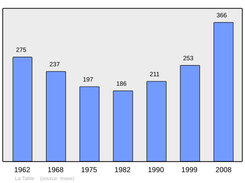 Fayl:Population - Municipality code 73289.svg