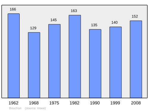 Fayl:Population - Municipality code 80117.svg