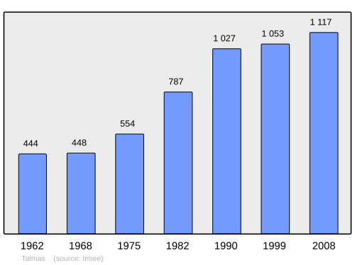 Fayl:Population - Municipality code 80746.svg