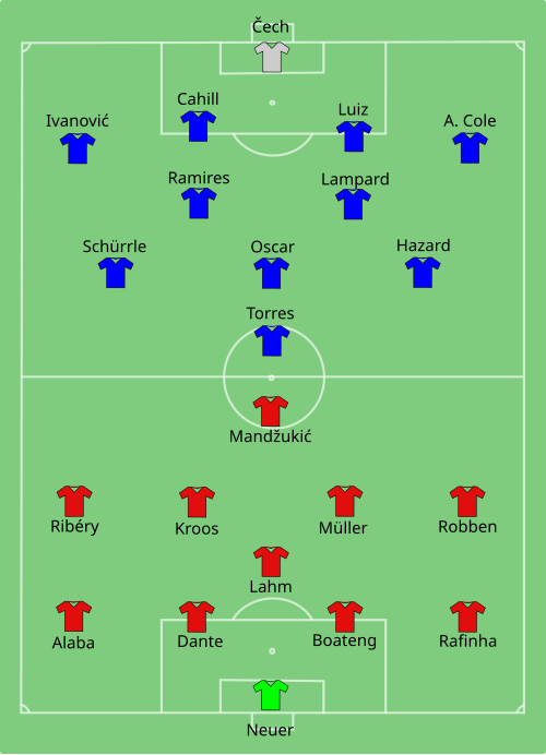 Fayl:Bayern Munich vs Chelsea 2013-08-30.svg