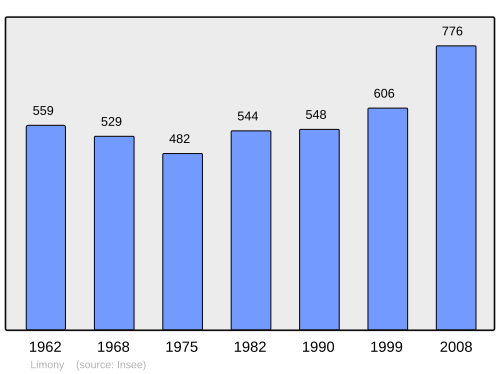 Fayl:Population - Municipality code 07143.svg