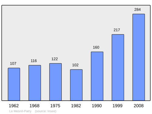 Fayl:Population - Municipality code 14423.svg