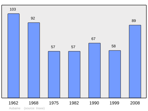 Fayl:Population - Municipality code 21030.svg