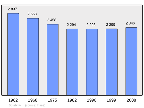 Fayl:Population - Municipality code 22013.svg