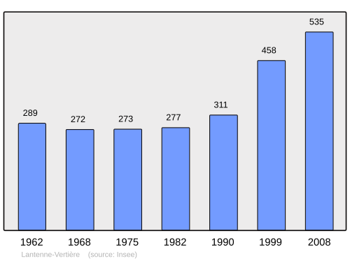 Fayl:Population - Municipality code 25326.svg