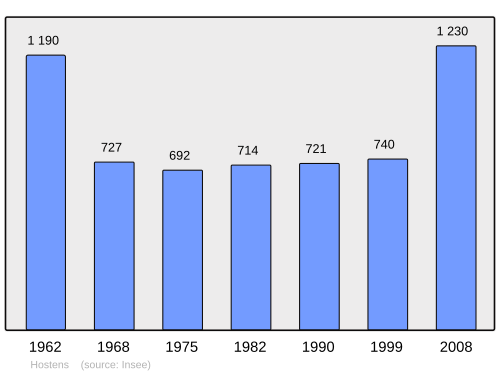 Fayl:Population - Municipality code 33202.svg