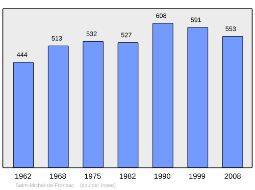 Fayl:Population - Municipality code 33451.svg