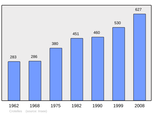 Fayl:Population - Municipality code 37092.svg
