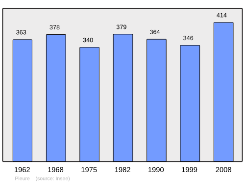 Fayl:Population - Municipality code 39429.svg