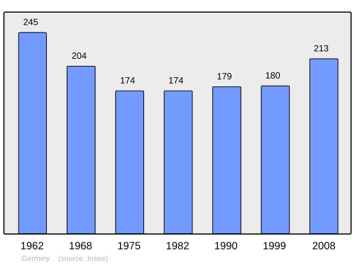 Fayl:Population - Municipality code 54223.svg