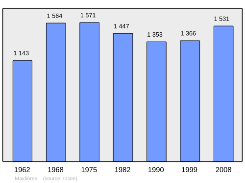 Fayl:Population - Municipality code 54332.svg
