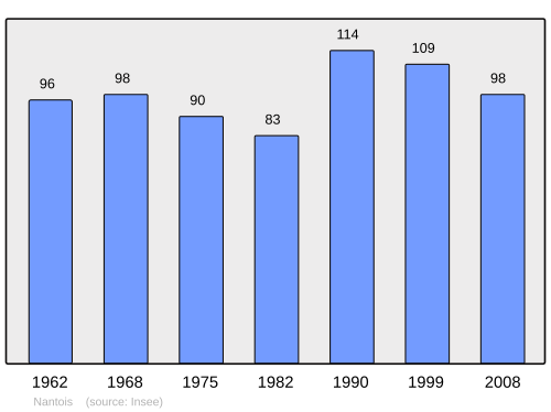 Fayl:Population - Municipality code 55376.svg