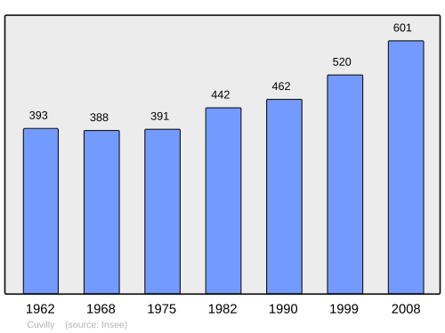 Fayl:Population - Municipality code 60191.svg