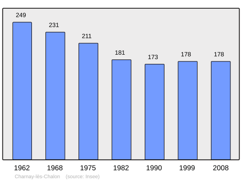 Fayl:Population - Municipality code 71104.svg