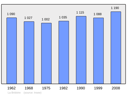 Fayl:Population - Municipality code 73058.svg