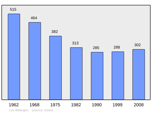 Fayl:Population - Municipality code 87016.svg