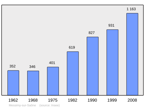 Fayl:Population - Municipality code 01243.svg