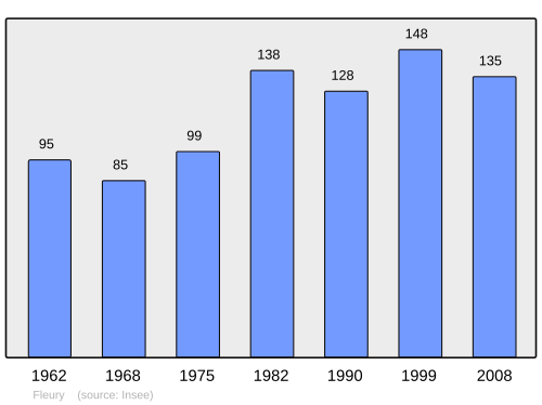 Fayl:Population - Municipality code 02316.svg