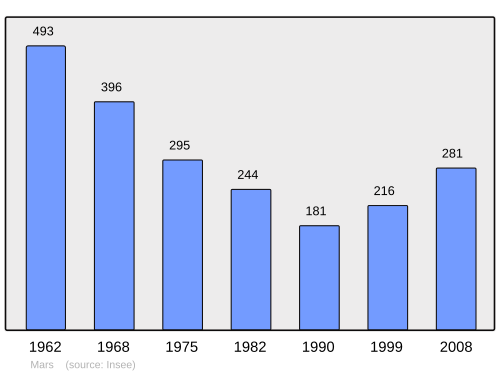 Fayl:Population - Municipality code 07151.svg