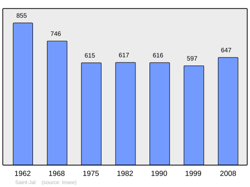 Fayl:Population - Municipality code 19213.svg