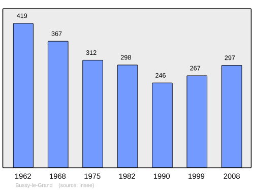 Fayl:Population - Municipality code 21122.svg