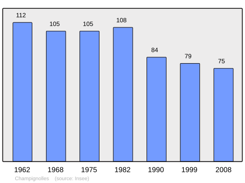 Fayl:Population - Municipality code 21140.svg
