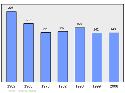 Fayl:Population - Municipality code 24174.svg