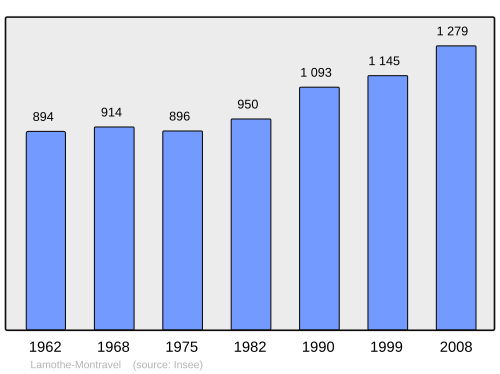 Fayl:Population - Municipality code 24226.svg