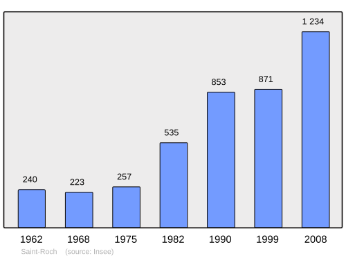 Fayl:Population - Municipality code 37237.svg