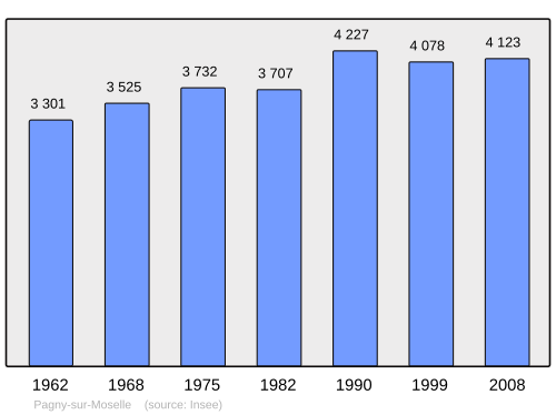 Fayl:Population - Municipality code 54415.svg