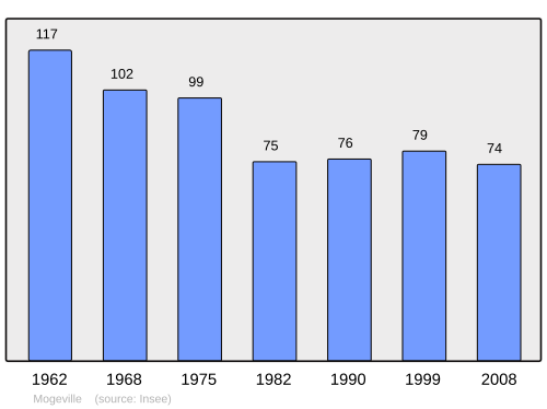 Fayl:Population - Municipality code 55339.svg