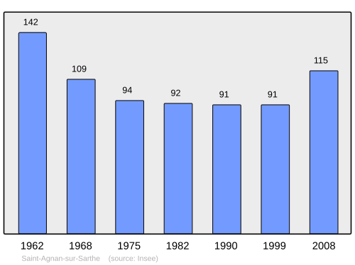 Fayl:Population - Municipality code 61360.svg