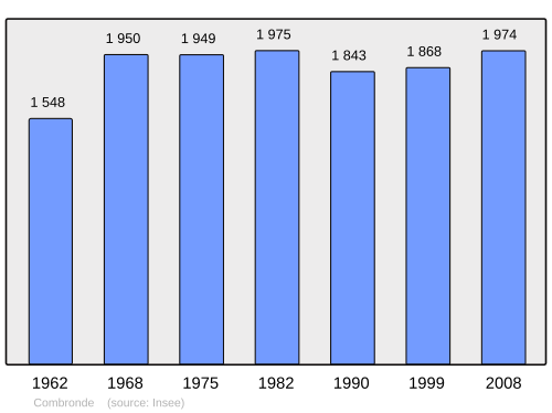 Fayl:Population - Municipality code 63116.svg