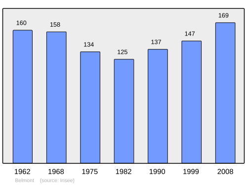 Fayl:Population - Municipality code 67027.svg