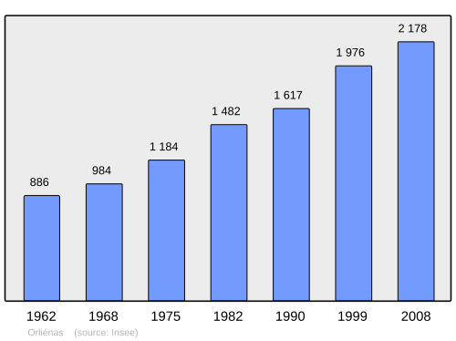 Fayl:Population - Municipality code 69148.svg