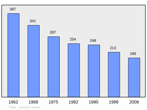 Fayl:Population - Municipality code 87196.svg