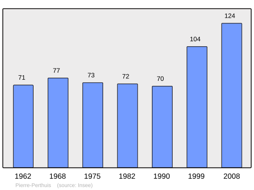 Fayl:Population - Municipality code 89297.svg