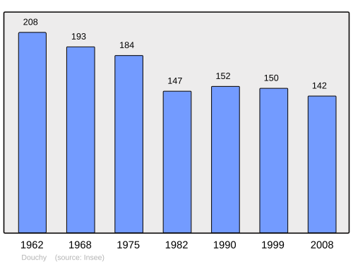 Fayl:Population - Municipality code 02270.svg