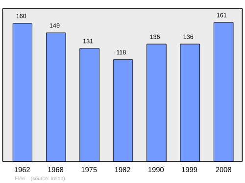 Fayl:Population - Municipality code 21272.svg