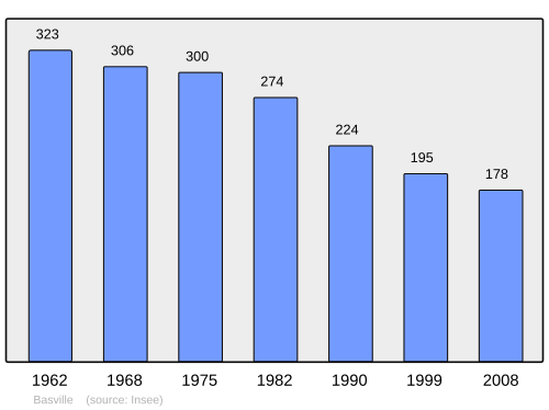 Fayl:Population - Municipality code 23017.svg