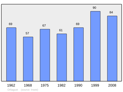 Fayl:Population - Municipality code 24314.svg