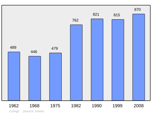 Fayl:Population - Municipality code 36057.svg