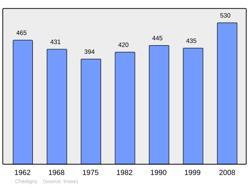Fayl:Population - Municipality code 37066.svg