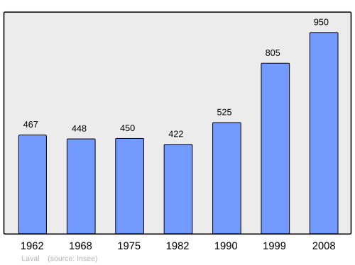 Fayl:Population - Municipality code 38206.svg