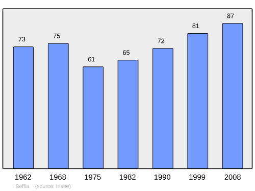 Fayl:Population - Municipality code 39045.svg