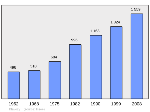 Fayl:Population - Municipality code 43032.svg