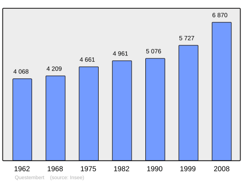 Fayl:Population - Municipality code 56184.svg